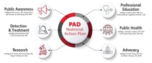PAD National Action Plan Goals