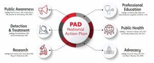 PAD National Action Plan Goals